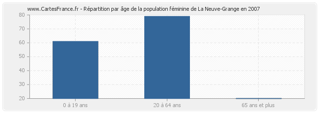 Répartition par âge de la population féminine de La Neuve-Grange en 2007